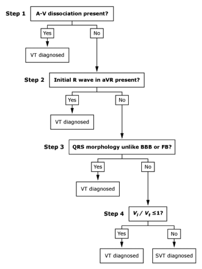 Verekie criteria VT diagnosis